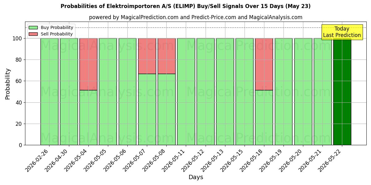Probabilities of Elektroimportoren A/S (ELIMP) Buy/Sell Signals Using Several AI Models Over 5 Days (23 May) 