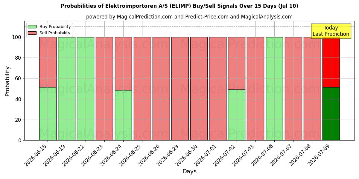 Probabilities of Elektroimportoren A/S (ELIMP) Buy/Sell Signals Using Several AI Models Over 5 Days (10 Jul) 