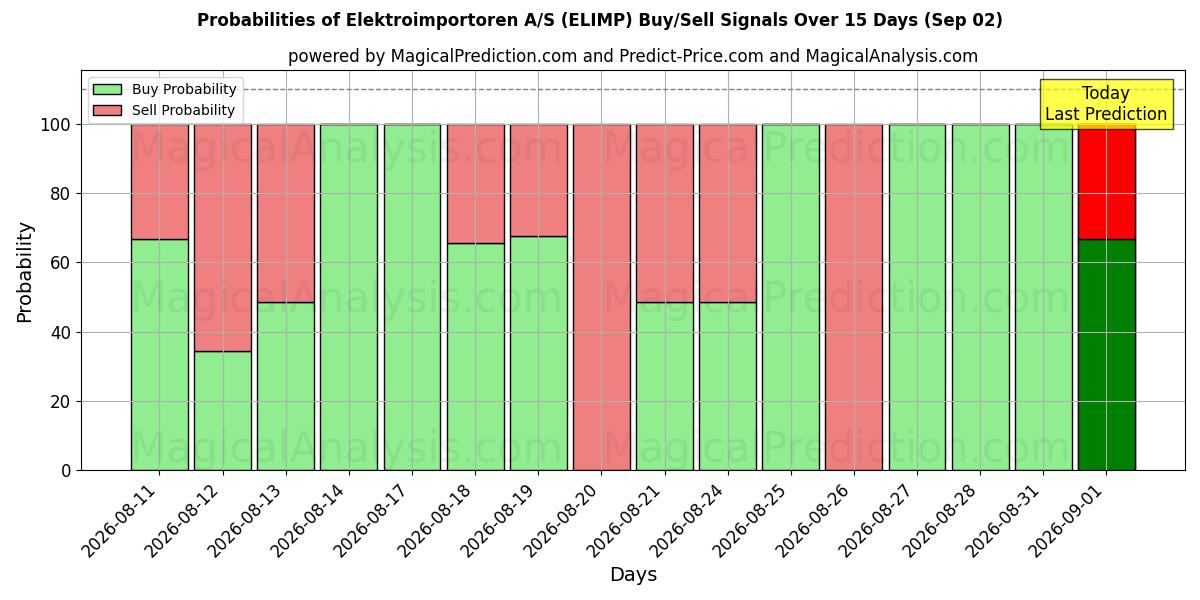 Probabilities of Elektroimportoren A/S (ELIMP) Buy/Sell Signals Using Several AI Models Over 5 Days (02 Sep) 