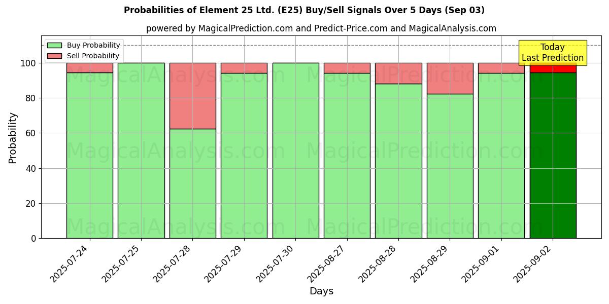 Element 25 Ltd. (E25) 基于多个AI模型的买入/卖出信号概率 (10天内) (03 Sep) Probabilities of Element 25 Ltd. (E25) Buy/Sell Signals Using Several AI Models Over 5 Days (03 Sep)