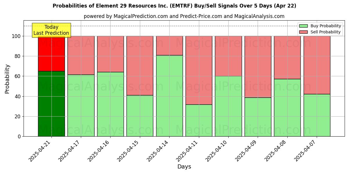 Probabilities of Element 29 Resources Inc. (EMTRF) Buy/Sell Signals Using Several AI Models Over 5 Days (22 Apr) 