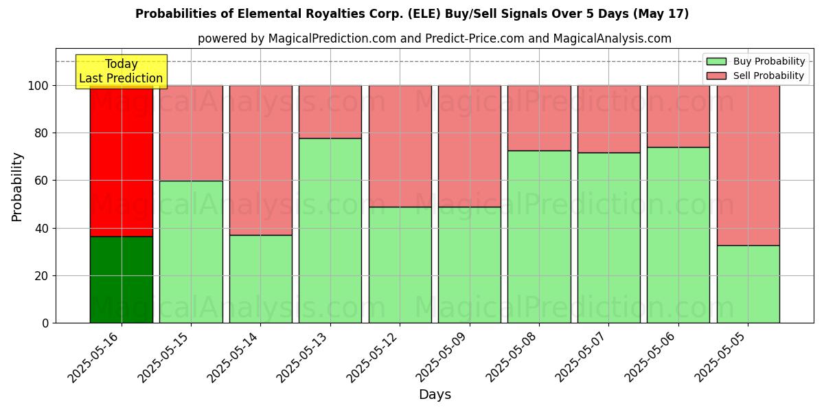 Elemental Royalties Corp. (ELE) खरीद/विक्रय सिग्नल की संभावनाएँ विभिन्न एआई मॉडलों का उपयोग करते हुए 10 दिनों के दौरान (31 Jul) Probabilities of Elemental Royalties Corp. (ELE) Buy/Sell Signals Using Several AI Models Over 5 Days (31 Jul)