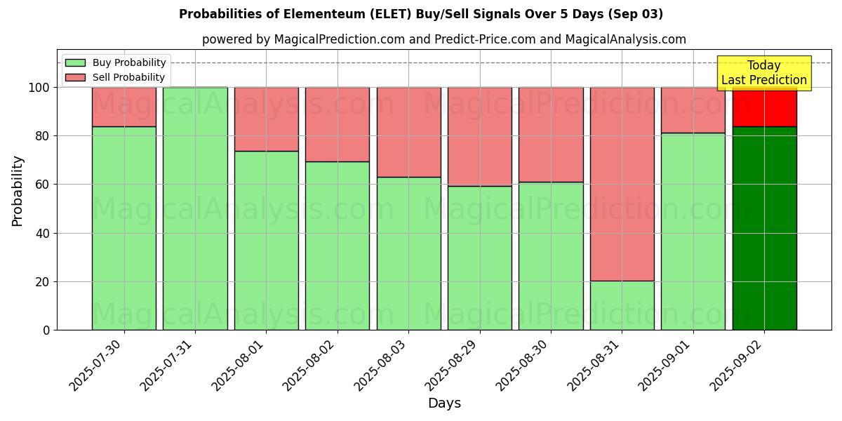 Probabilities of Elementeum (ELET) Buy/Sell Signals Using Several AI Models Over 5 Days (03 Sep) 