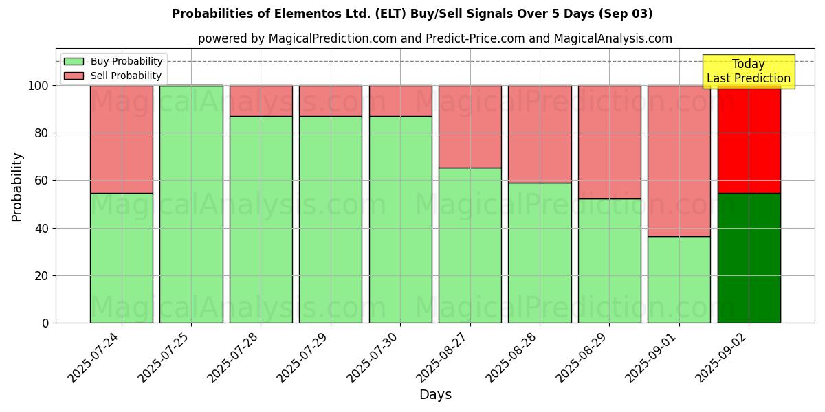 Probabilities of Elementos Ltd. (ELT) Buy/Sell Signals Using Several AI Models Over 5 Days (03 Sep) 