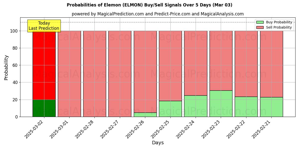 Probabilities of Elemon (ELMON) Buy/Sell Signals Using Several AI Models Over 5 Days (03 Mar) 