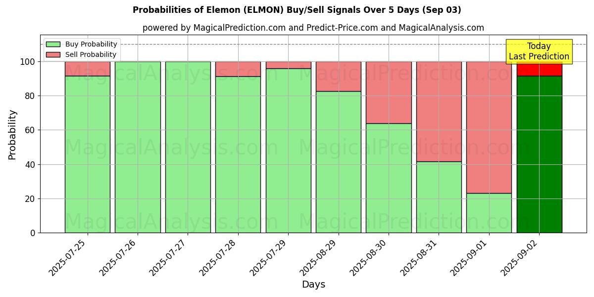 Probabilities of Elemon (ELMON) Buy/Sell Signals Using Several AI Models Over 5 Days (03 Sep) 