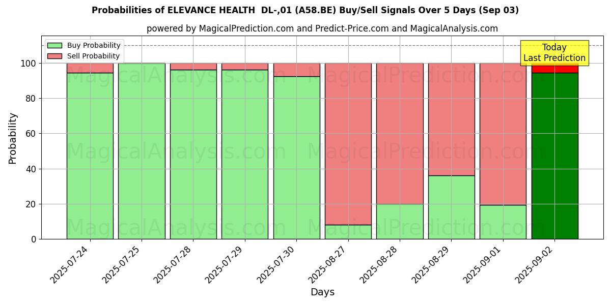 Probabilities of ELEVANCE HEALTH  DL-,01 (A58.BE) Buy/Sell Signals Using Several AI Models Over 5 Days (03 Sep) 