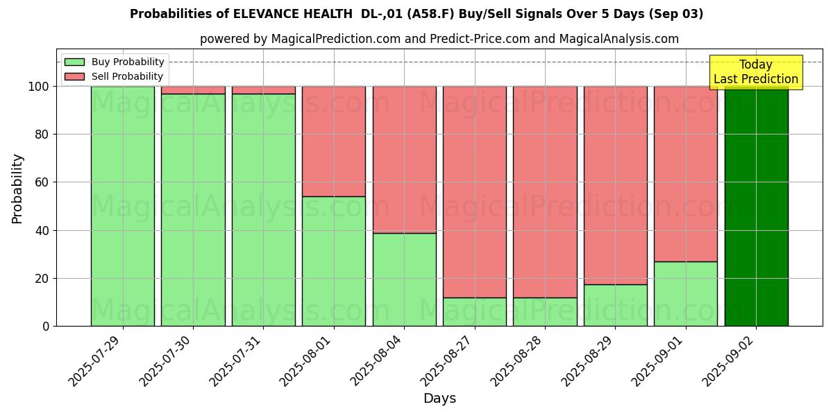 احتمالات إشارات شراء/بيع ELEVANCE HEALTH DL-,01 (A58.F) باستخدام نماذج ذكاء اصطناعي متعددة على مدار 10 أيام (05 Aug) Probabilities of ELEVANCE HEALTH DL-,01 (A58.F) Buy/Sell Signals Using Several AI Models Over 5 Days (05 Aug)