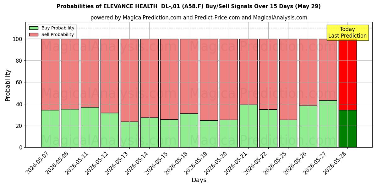 Probabilities of ELEVANCE HEALTH  DL-,01 (A58.F) Buy/Sell Signals Using Several AI Models Over 5 Days (29 May) 