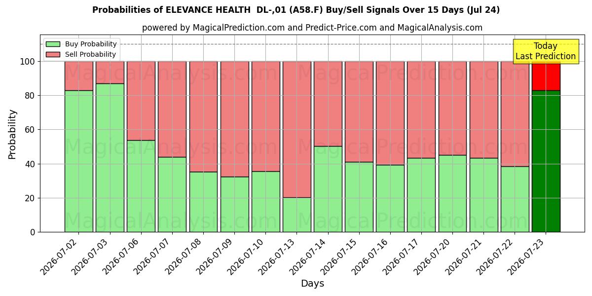 Probabilities of ELEVANCE HEALTH  DL-,01 (A58.F) Buy/Sell Signals Using Several AI Models Over 5 Days (24 Jul) 