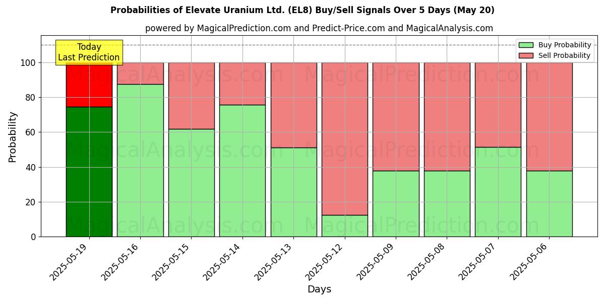 Sjanser for Elevate Uranium Ltd. (EL8) kjøp/salg signaler med flere AI-modeller over 10 dager (20 May) Probabilities of Elevate Uranium Ltd. (EL8) Buy/Sell Signals Using Several AI Models Over 5 Days (20 May)