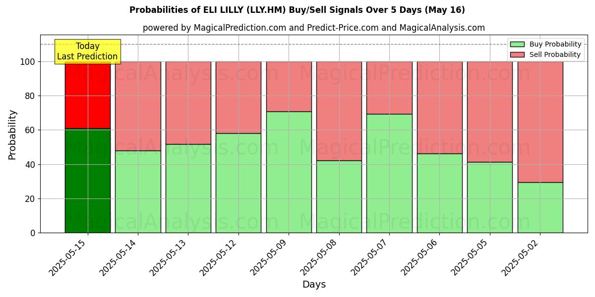 Probabilities of ELI LILLY (LLY.HM) Buy/Sell Signals Using Several AI Models Over 5 Days (20 Aug) 