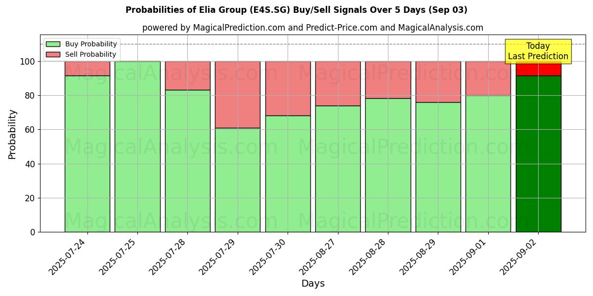 Probabilities of Elia Group (E4S.SG) Buy/Sell Signals Using Several AI Models Over 5 Days (03 Sep) 