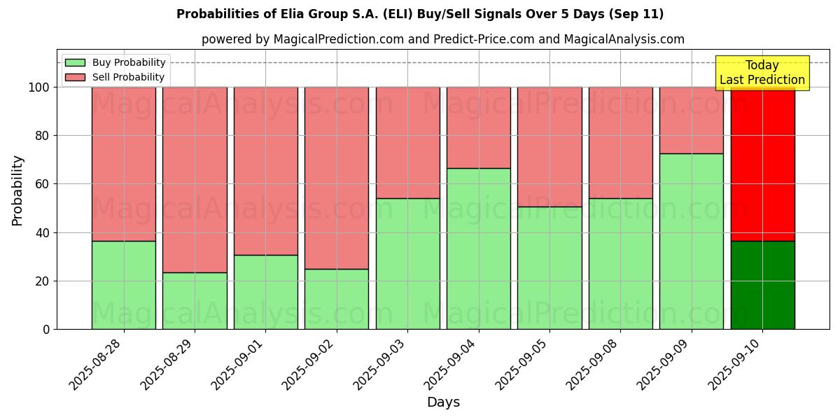 Elia Group S.A. (ELI) Alım/Satım Sinyalleri için Birkaç AI Modeli ile 10 Günlük Olasılıklar (11 Sep) Probabilities of Elia Group S.A. (ELI) Buy/Sell Signals Using Several AI Models Over 5 Days (11 Sep)