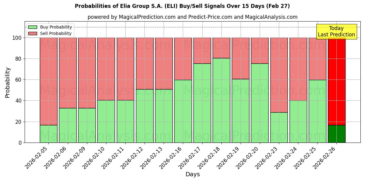 Probabilities of Elia Group S.A. (ELI) Buy/Sell Signals Using Several AI Models Over 5 Days (27 Feb) 
