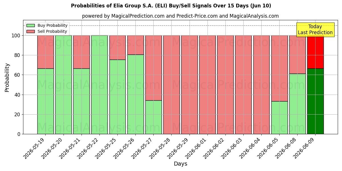 Probabilities of Elia Group S.A. (ELI) Buy/Sell Signals Using Several AI Models Over 5 Days (10 Jun) 