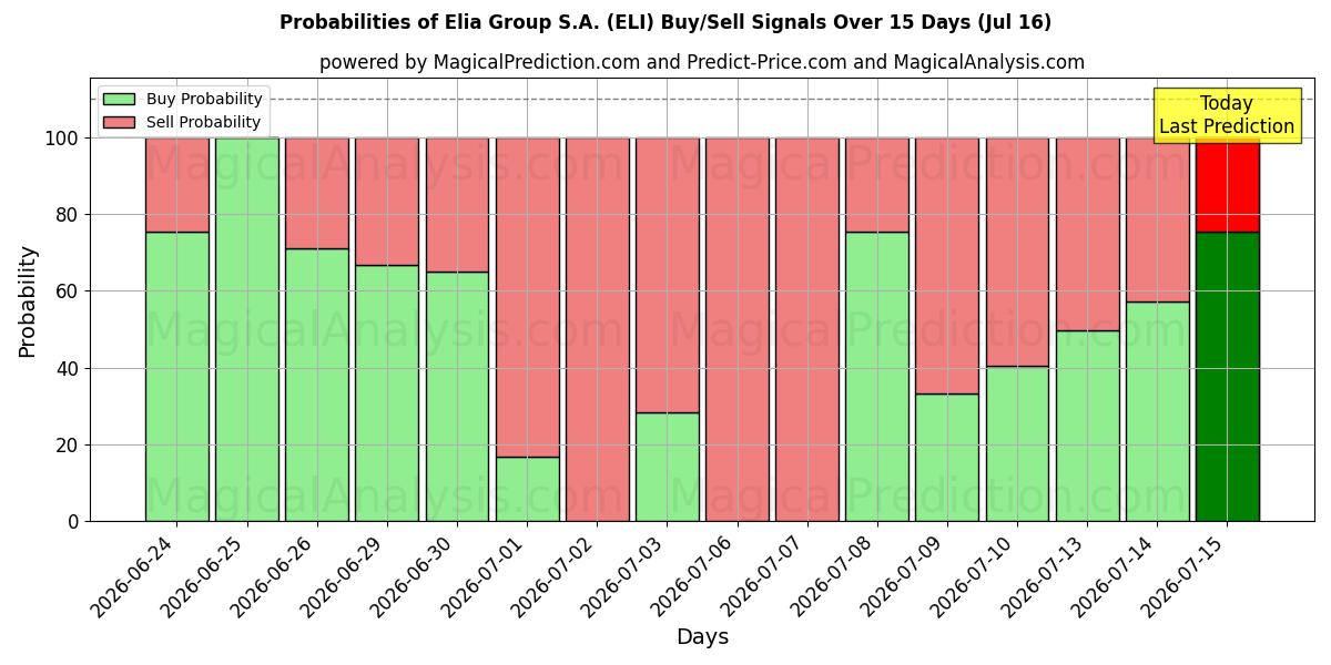 Probabilities of Elia Group S.A. (ELI) Buy/Sell Signals Using Several AI Models Over 5 Days (16 Jul) 