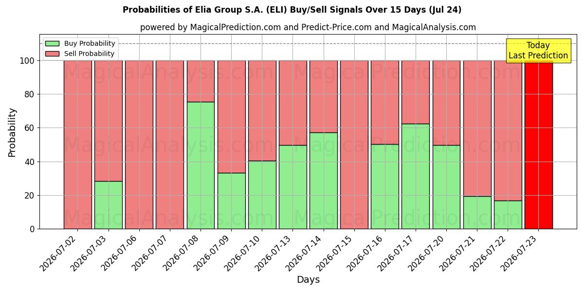 Probabilities of Elia Group S.A. (ELI) Buy/Sell Signals Using Several AI Models Over 5 Days (24 Jul) 