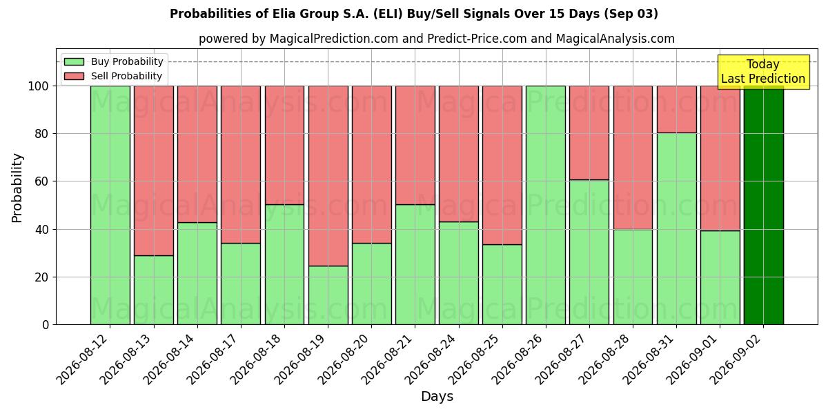 Probabilities of Elia Group S.A. (ELI) Buy/Sell Signals Using Several AI Models Over 5 Days (03 Sep) 