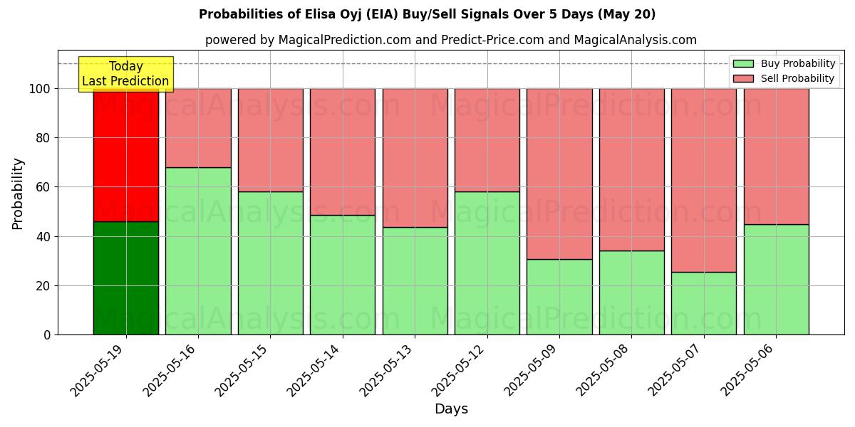 Probabilities of Elisa Oyj (EIA) Buy/Sell Signals Using Several AI Models Over 5 Days (20 May) 