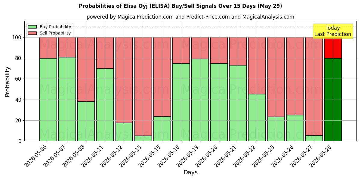 Probabilities of Elisa Oyj (ELISA) Buy/Sell Signals Using Several AI Models Over 5 Days (29 May) 