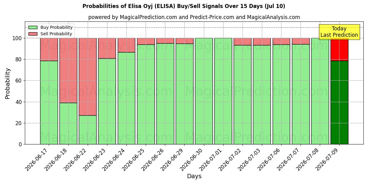 Probabilities of Elisa Oyj (ELISA) Buy/Sell Signals Using Several AI Models Over 5 Days (10 Jul) 
