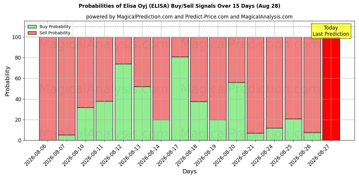 Probabilities of Elisa Oyj (ELISA) Buy/Sell Signals Using Several AI Models Over 5 Days (28 Aug) 
