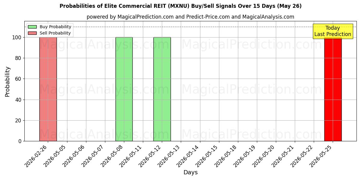 Probabilities of Elite Commercial REIT (MXNU) Buy/Sell Signals Using Several AI Models Over 5 Days (26 May) 