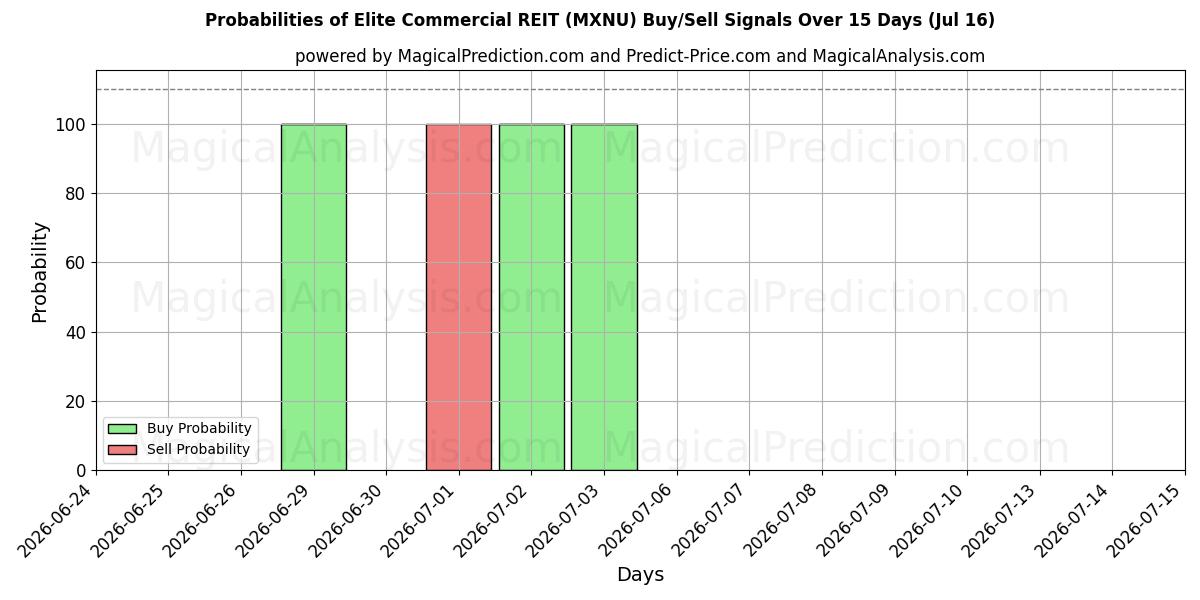 Probabilities of Elite Commercial REIT (MXNU) Buy/Sell Signals Using Several AI Models Over 5 Days (16 Jul) 