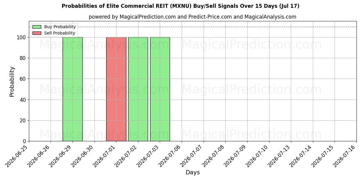 Probabilities of Elite Commercial REIT (MXNU) Buy/Sell Signals Using Several AI Models Over 5 Days (17 Jul) 