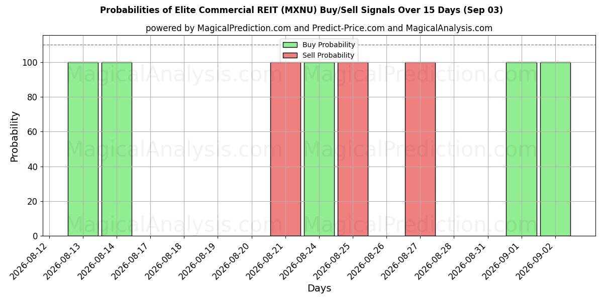 Probabilities of Elite Commercial REIT (MXNU) Buy/Sell Signals Using Several AI Models Over 5 Days (03 Sep) 