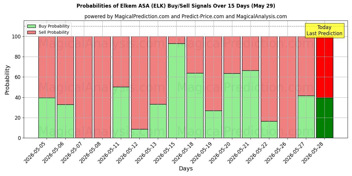 Probabilities of Elkem ASA (ELK) Buy/Sell Signals Using Several AI Models Over 5 Days (29 May) 