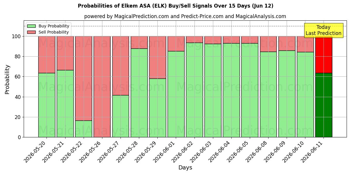Probabilities of Elkem ASA (ELK) Buy/Sell Signals Using Several AI Models Over 5 Days (12 Jun) 