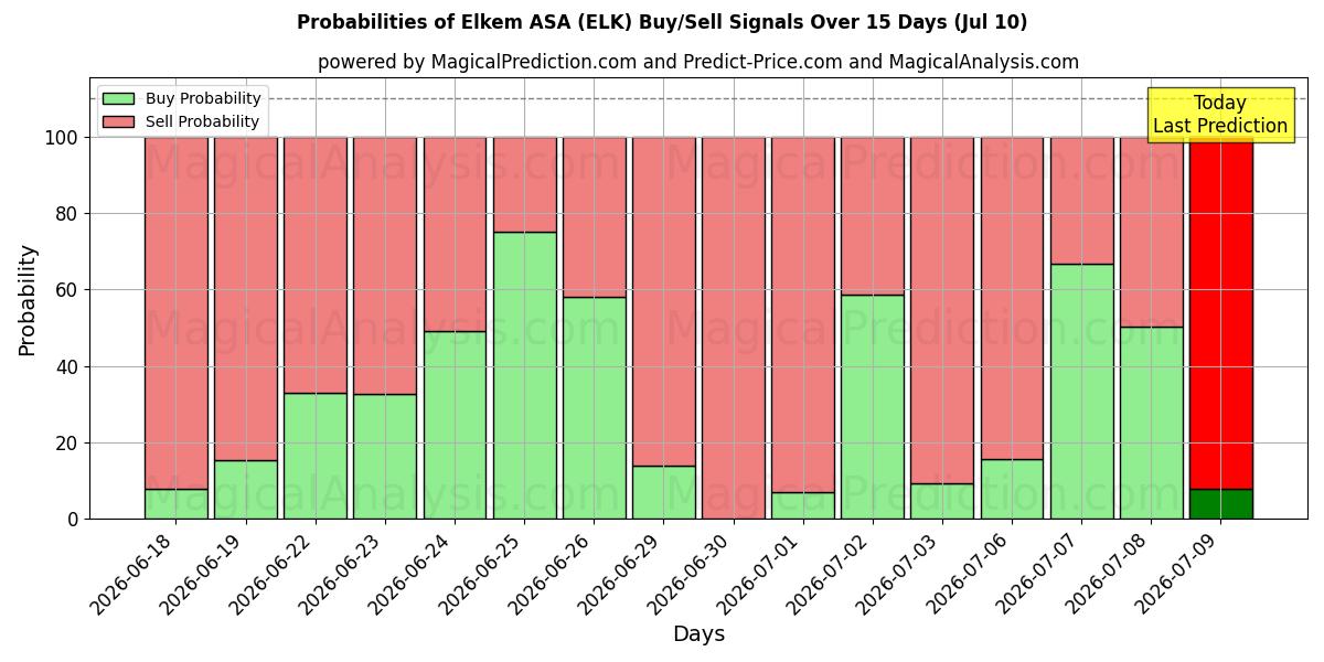 Probabilities of Elkem ASA (ELK) Buy/Sell Signals Using Several AI Models Over 5 Days (10 Jul) 