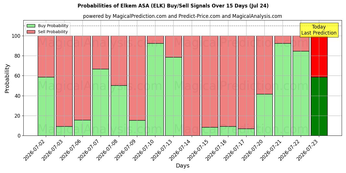 Probabilities of Elkem ASA (ELK) Buy/Sell Signals Using Several AI Models Over 5 Days (24 Jul) 