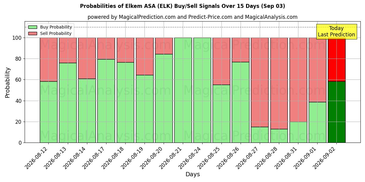 Probabilities of Elkem ASA (ELK) Buy/Sell Signals Using Several AI Models Over 5 Days (03 Sep) 