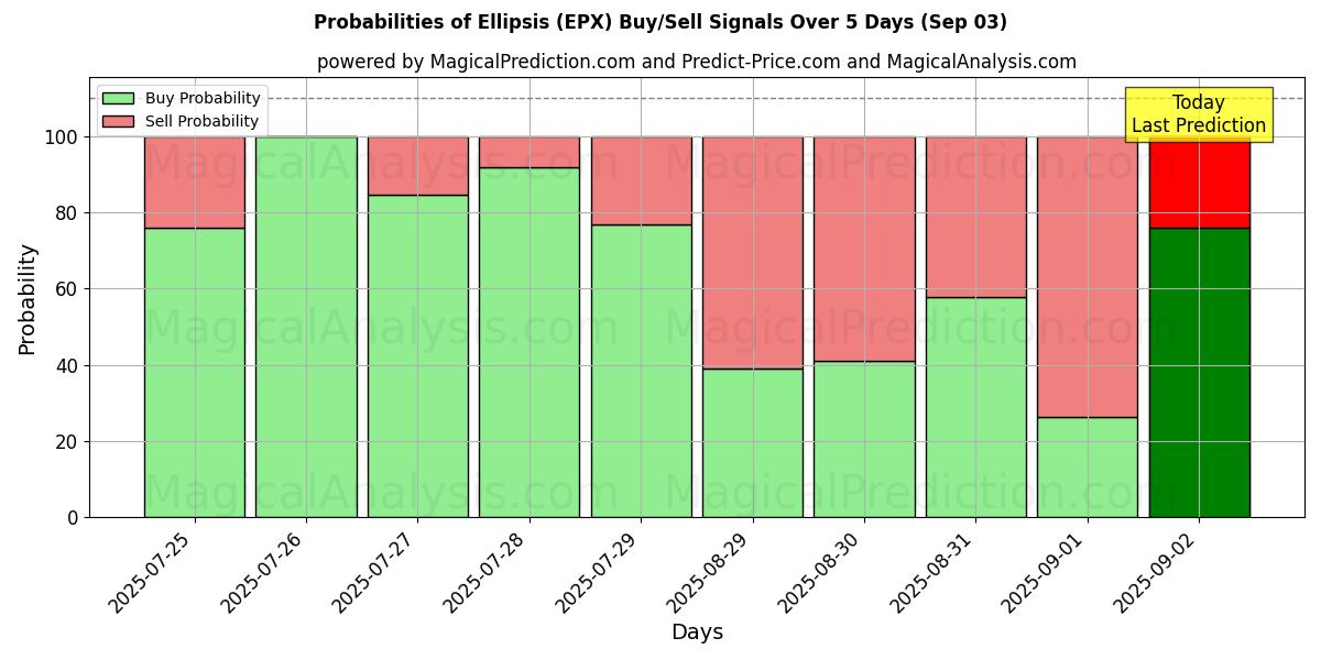 Sandsynligheder for Ellipsis (EPX) købs-/salgsignaler ved brug af flere AI-modeller over 10 dage (03 Sep) Probabilities of Ellipsis (EPX) Buy/Sell Signals Using Several AI Models Over 5 Days (03 Sep)