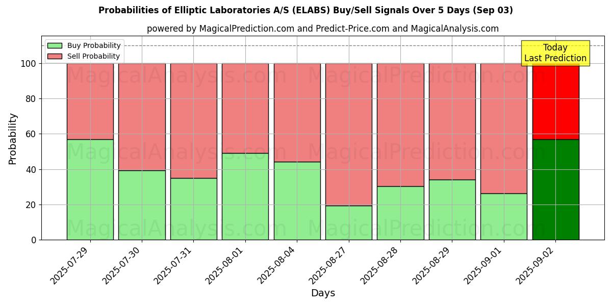 Probabilities of Elliptic Laboratories A/S (ELABS) Buy/Sell Signals Using Several AI Models Over 5 Days (03 Sep) 