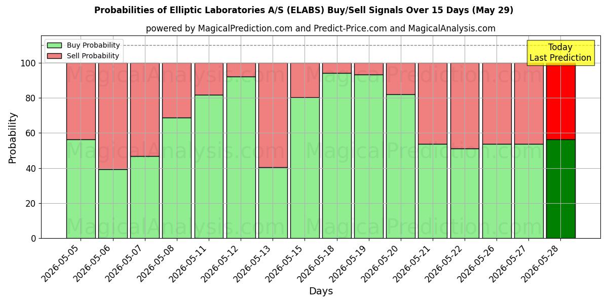 Probabilities of Elliptic Laboratories A/S (ELABS) Buy/Sell Signals Using Several AI Models Over 5 Days (29 May) 