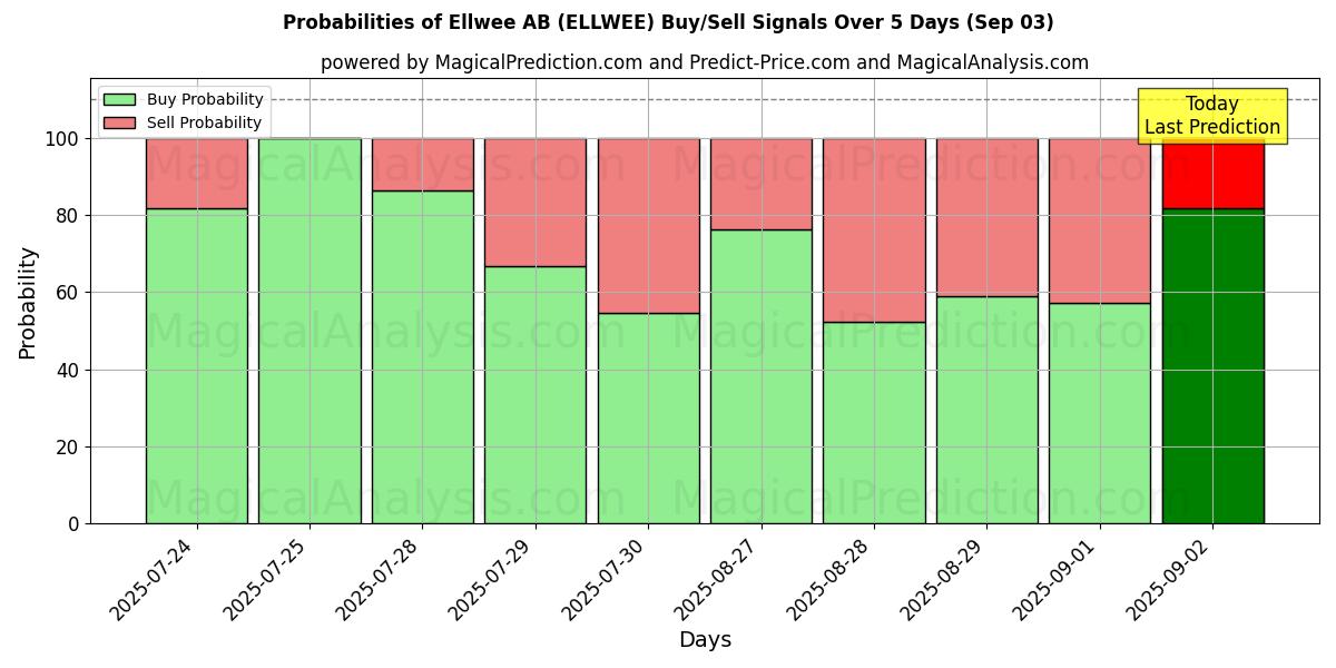 Probabilities of Ellwee AB (ELLWEE) Buy/Sell Signals Using Several AI Models Over 5 Days (03 Sep) 