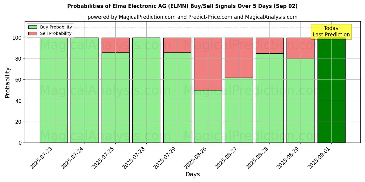Probabilidades de señales de compra/venta de Elma Electronic AG (ELMN) usando varios modelos de IA durante 10 días (02 Sep) Probabilities of Elma Electronic AG (ELMN) Buy/Sell Signals Using Several AI Models Over 5 Days (02 Sep)