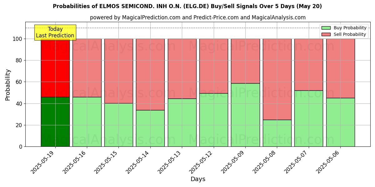 Probabilities of ELMOS SEMICOND. INH O.N. (ELG.DE) Buy/Sell Signals Using Several AI Models Over 5 Days (31 Jul) 