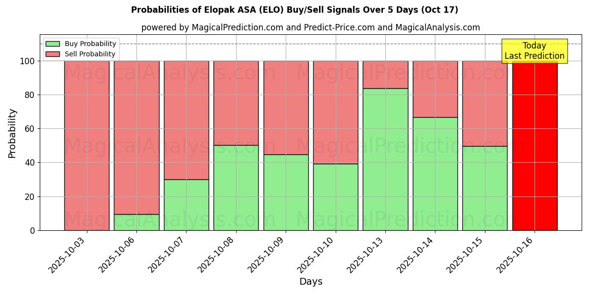 Wahrscheinlichkeiten von Elopak ASA (ELO) Kauf-/Verkaufssignalen unter Verwendung mehrerer KI-Modelle über 10 Tage (17 Oct) Probabilities of Elopak ASA (ELO) Buy/Sell Signals Using Several AI Models Over 5 Days (17 Oct)
