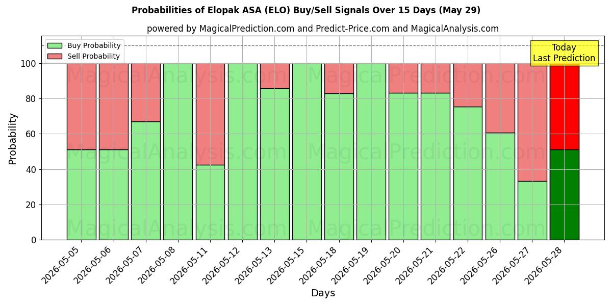Probabilities of Elopak ASA (ELO) Buy/Sell Signals Using Several AI Models Over 5 Days (29 May) 