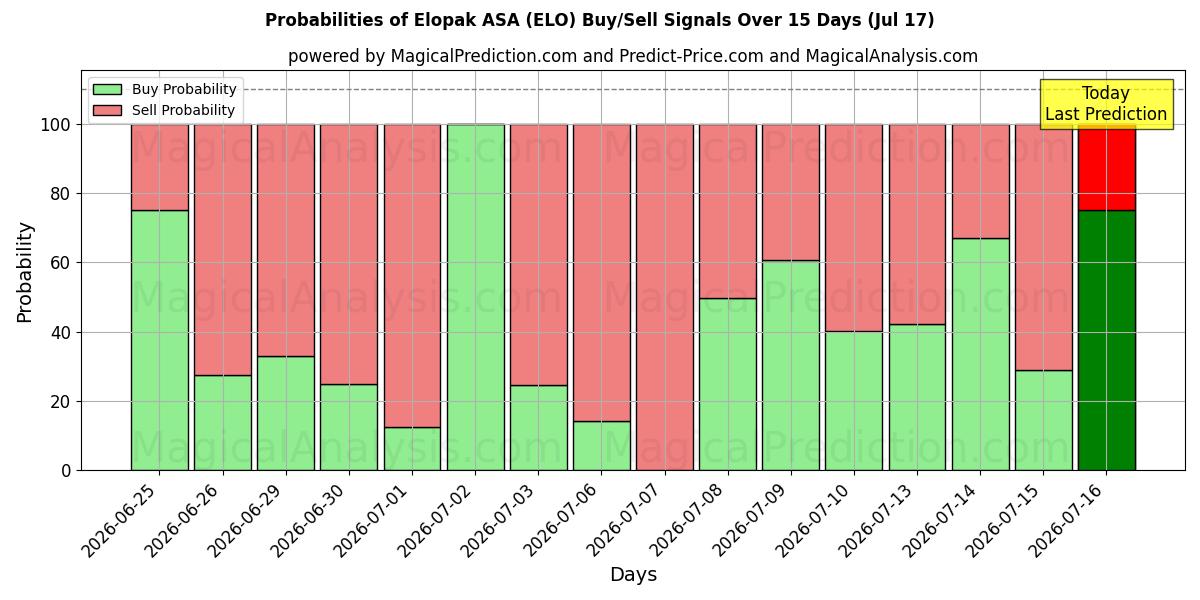 Probabilities of Elopak ASA (ELO) Buy/Sell Signals Using Several AI Models Over 5 Days (07 Jul) 