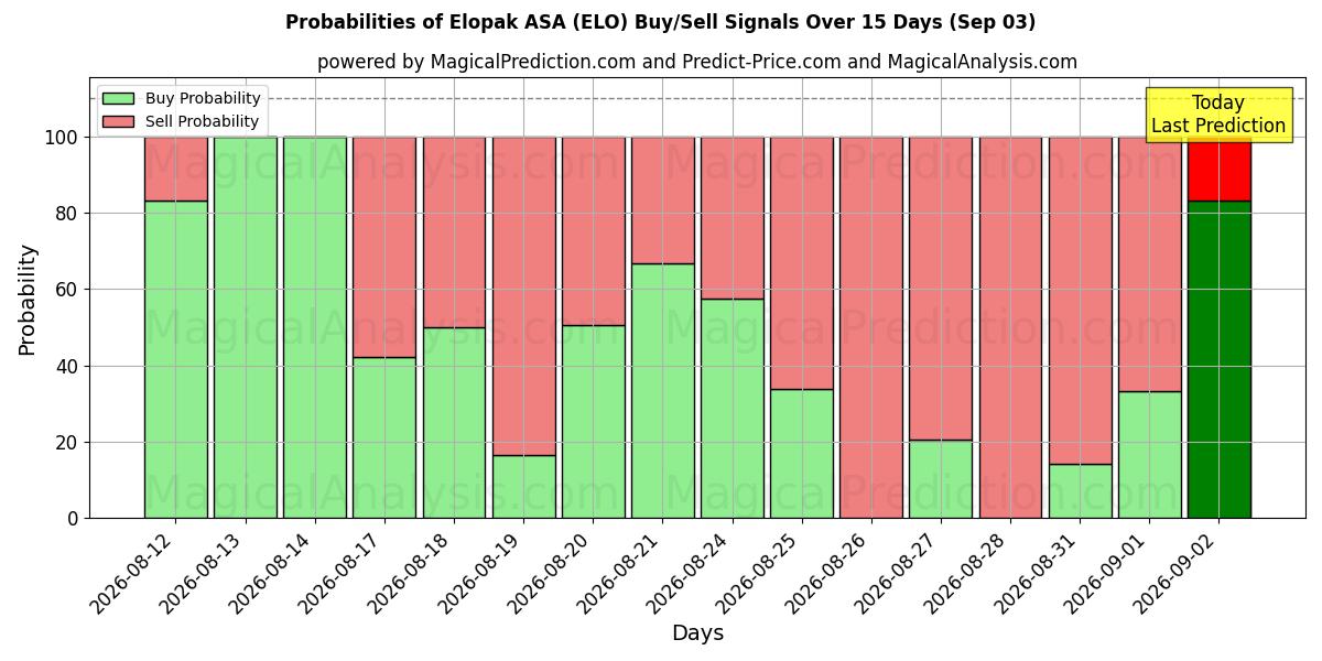 Probabilities of Elopak ASA (ELO) Buy/Sell Signals Using Several AI Models Over 5 Days (03 Sep) 