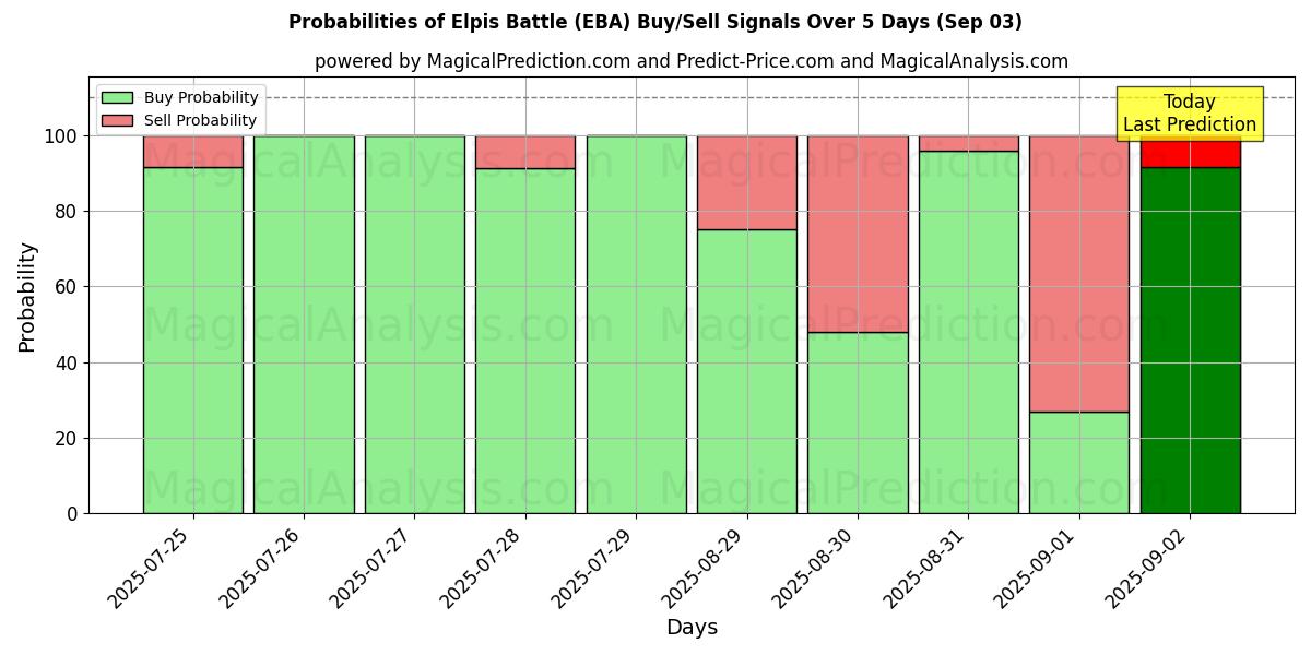 Probabilidades de Sinais de Compra/Venda Batalha de Elpis (EBA) Usando Vários Modelos de IA ao Longo de 10 Dias (03 Sep) Probabilities of Batalha de Elpis (EBA) Buy/Sell Signals Using Several AI Models Over 5 Days (03 Sep)