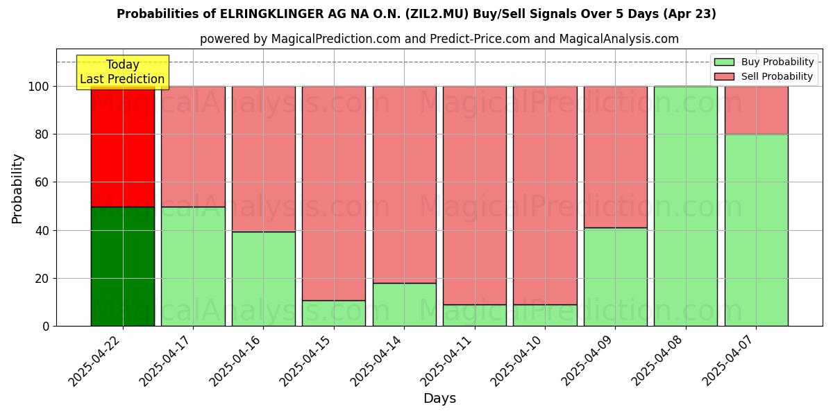 Probabilità di segnali di acquisto/vendita ELRINGKLINGER AG NA O.N. (ZIL2.MU) utilizzando diversi modelli IA su 10 giorni (23 Apr) Probabilities of ELRINGKLINGER AG NA O.N. (ZIL2.MU) Buy/Sell Signals Using Several AI Models Over 5 Days (23 Apr)