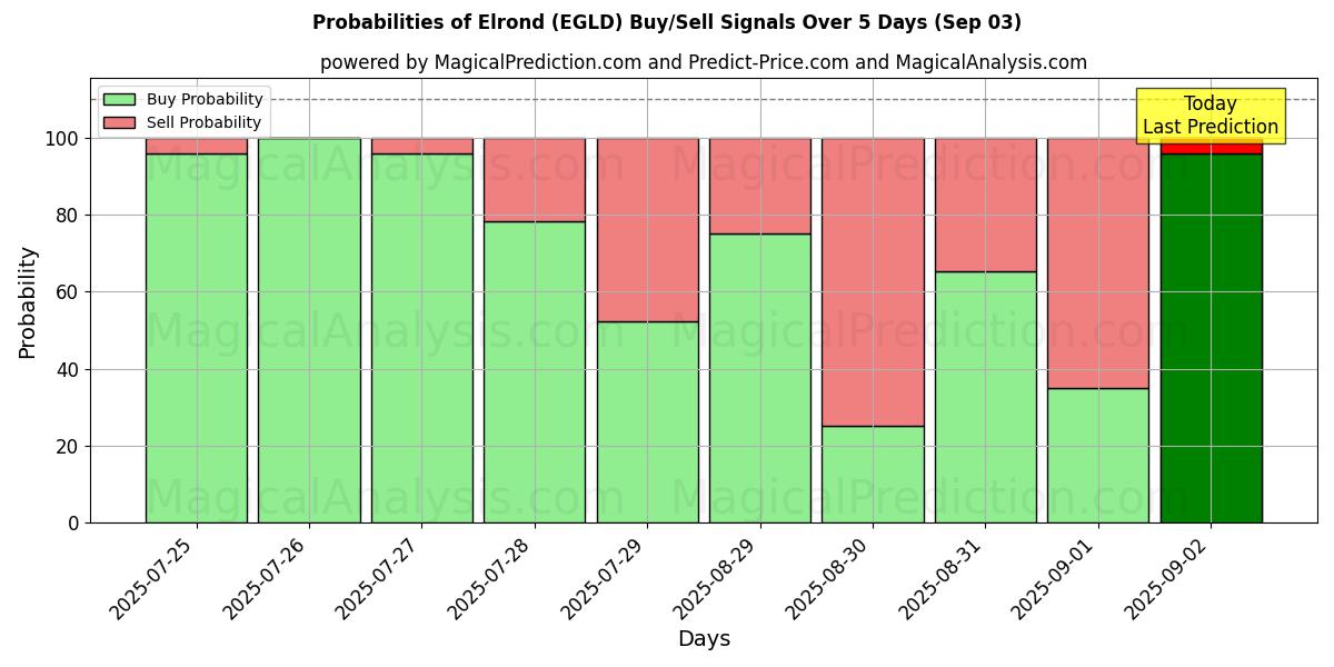 Probabilities of Элронд (EGLD) Buy/Sell Signals Using Several AI Models Over 5 Days (03 Sep) 