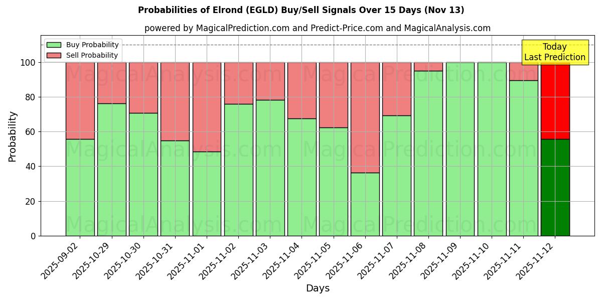Probabilities of Elrond (EGLD) Buy/Sell Signals Using Several AI Models Over 5 Days (13 Nov) 